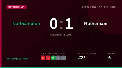 Paul Mullin's second-half spot-kick gave Rotherham United a 1-0 win at Sixfields, extending their league winning streak...