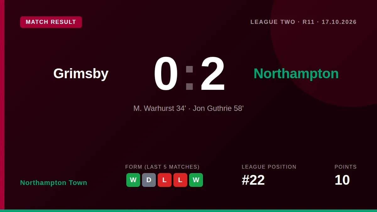Northampton Town secured a 2-0 away win at Grimsby Town with goals from Matthew Warhurst and Jon Guthrie, moving them to...