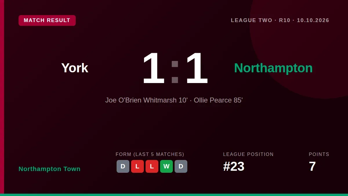 Northampton Town earned a valuable point in a 1-1 draw at York City, with Joe O'Brien-Whitmarsh scoring early to halt...