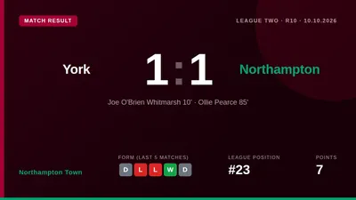 Northampton Town earned a valuable point in a 1-1 draw at York City, with Joe O'Brien-Whitmarsh scoring early to halt...