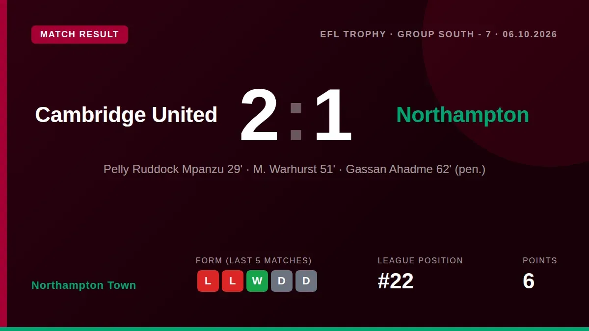Northampton Town fell to a 2-1 defeat at Cambridge United in the EFL Trophy, despite Matthew Warhurst's leveller, leaving...