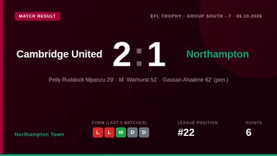 Northampton Town fell to a 2-1 defeat at Cambridge United in the EFL Trophy, despite Matthew Warhurst's leveller, leaving...